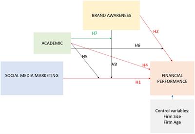 Female Micro-Entrepreneurs and Social Networks: Diagnostic Analysis of the Influence of Social-Media Marketing Strategies on Brand Financial Performance